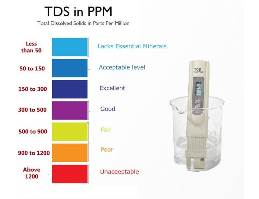 TDS Reading for RO Water